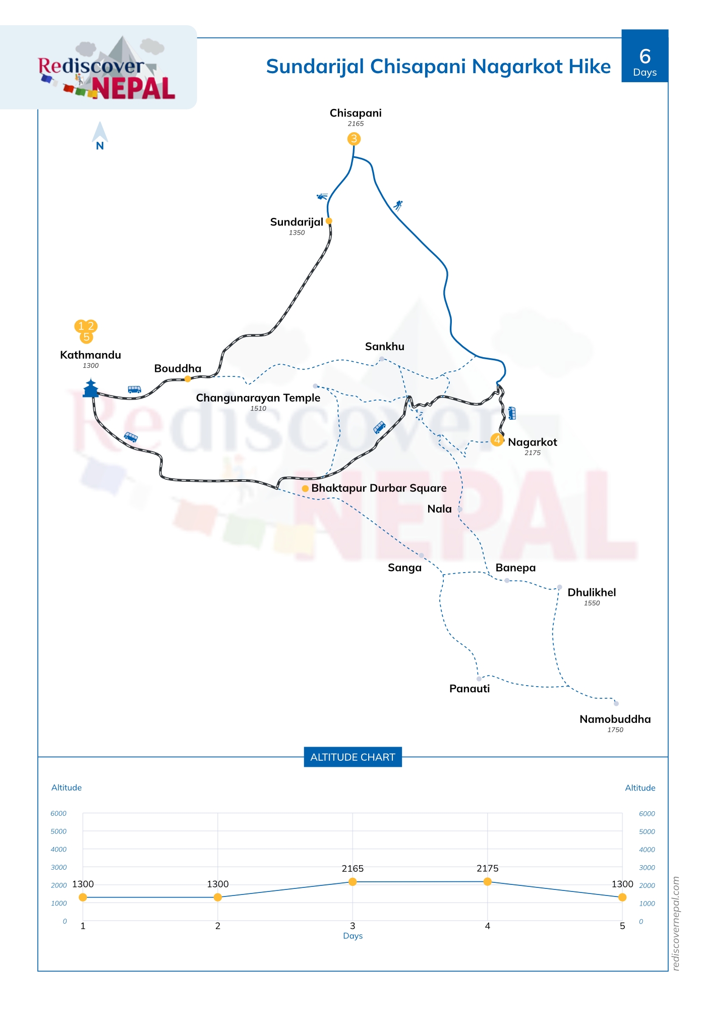 Sundarijal Chisapani Nagarkot hike - 6 days