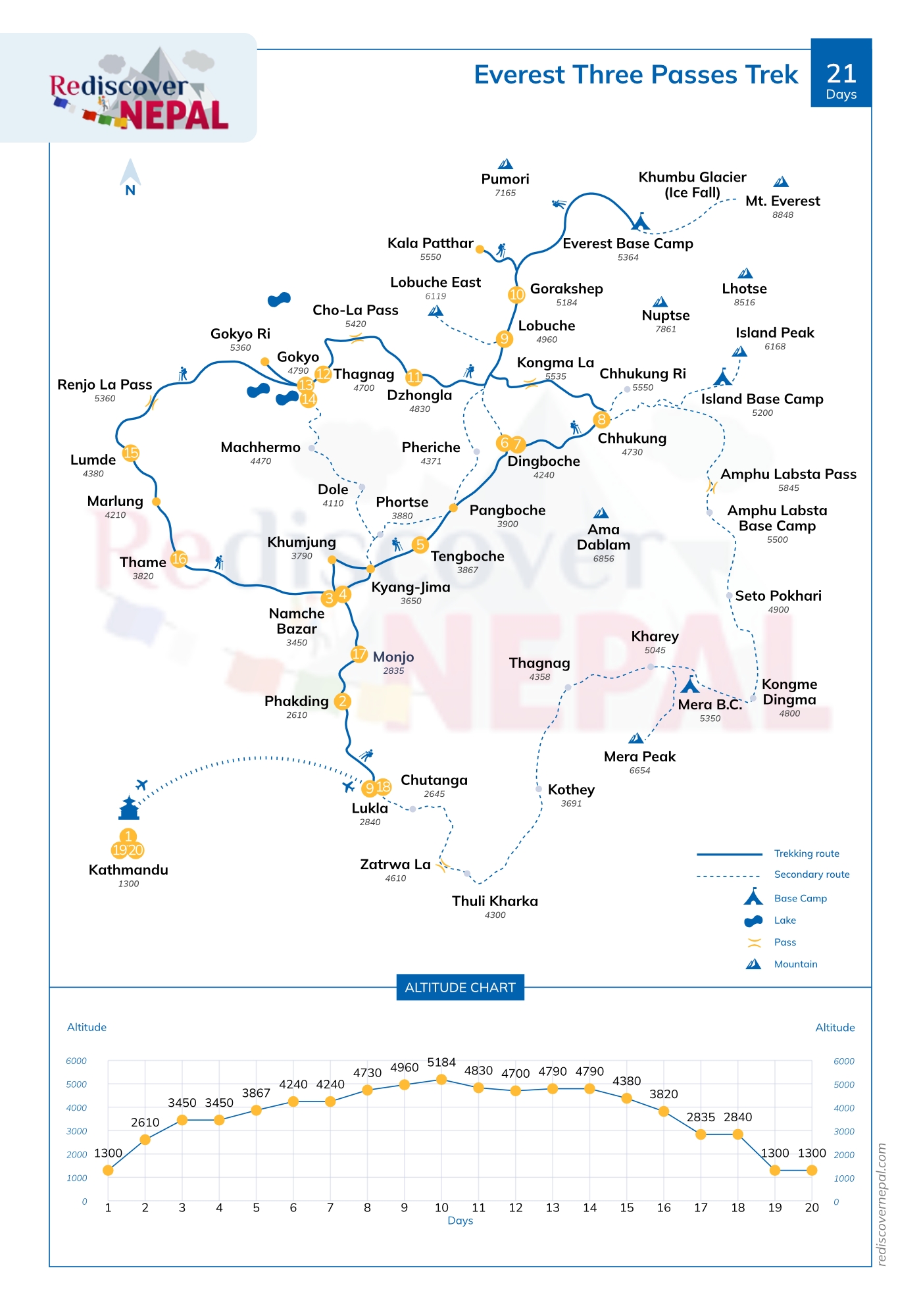 Everest Three Passes Trek